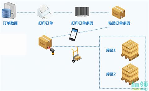 數字化智造升級 WMS與ERP集成鑄就黑燈工廠的基石