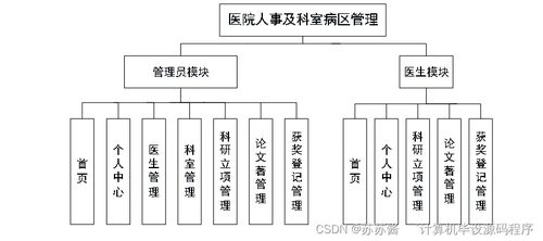 基于Java的醫院人事及科室病區管理系統的設計與部署實踐